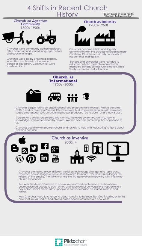 4 Shifts in Church History